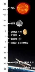 星等顏色|星等:簡介,起源發展,計算公式,星等分類,視星等,絕對星。